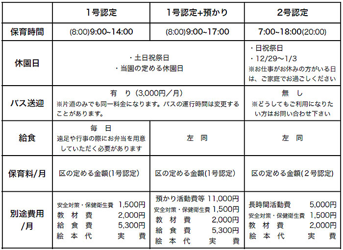 1号認定、2号認定、1号認定+預かり保育の保育日、費用などの比較